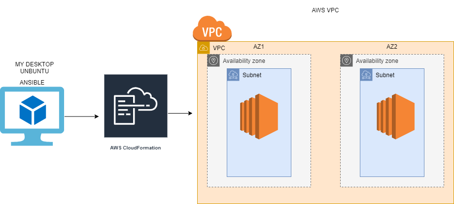 Deploying CloudFormation Templates With Ansible